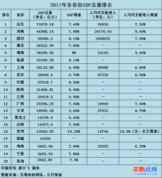 2017ЇGDPվ80f|_Aҽy(tng)ӋֹĔ(sh)(j)@ʾ㣬2017ȫ(ni)a(chn)ֵ827122|ԪɱȃrӋL6.9%@ЇȽ(jng)ٽ״η