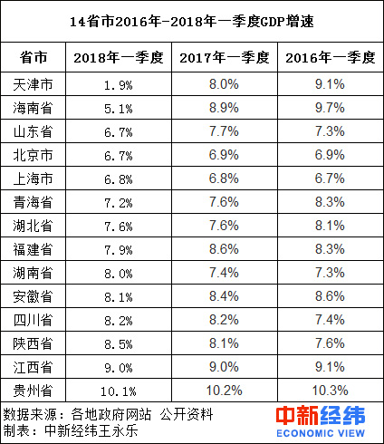 14ʡһȽ(jng)(j)ɿγt GDPٕ|׃H1.9%