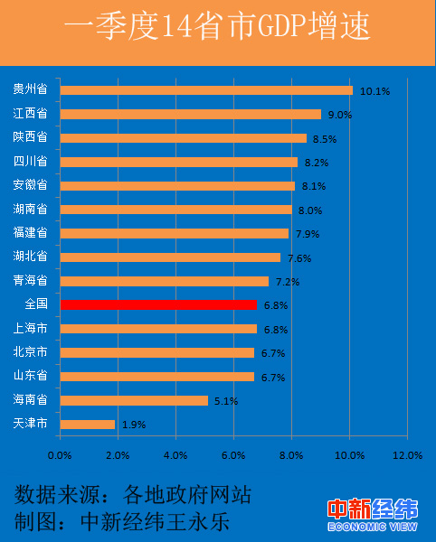 14ʡйĔ(sh)(j)9ʡݵGDPs6.8%ȫ٣4ʡݵGDPٵȫУFʡ10.1%ٕrI(lng)Ϻٞ6.8%cҾƽ|GDPٞ1.9%